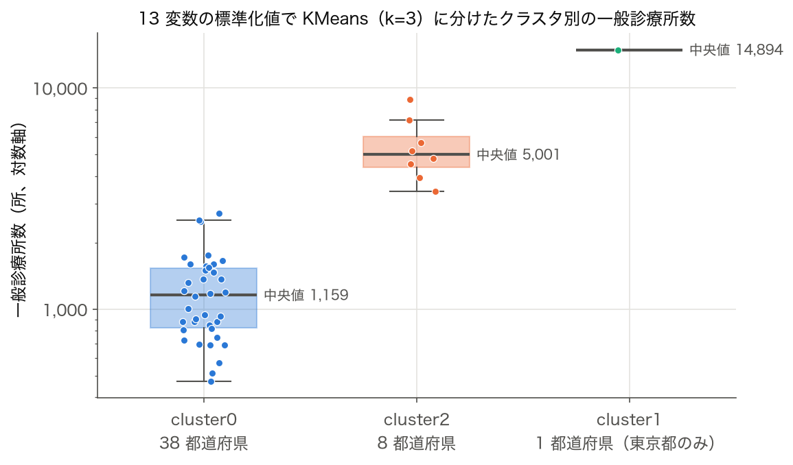 KMeans で得た 3 クラスタ別の一般診療所数（箱ひげ図）