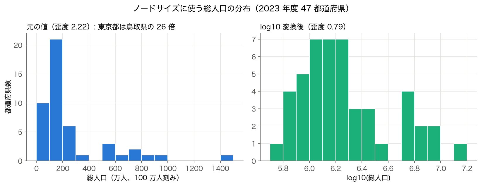 47 都道府県の総人口ヒストグラム（元の値と log10）