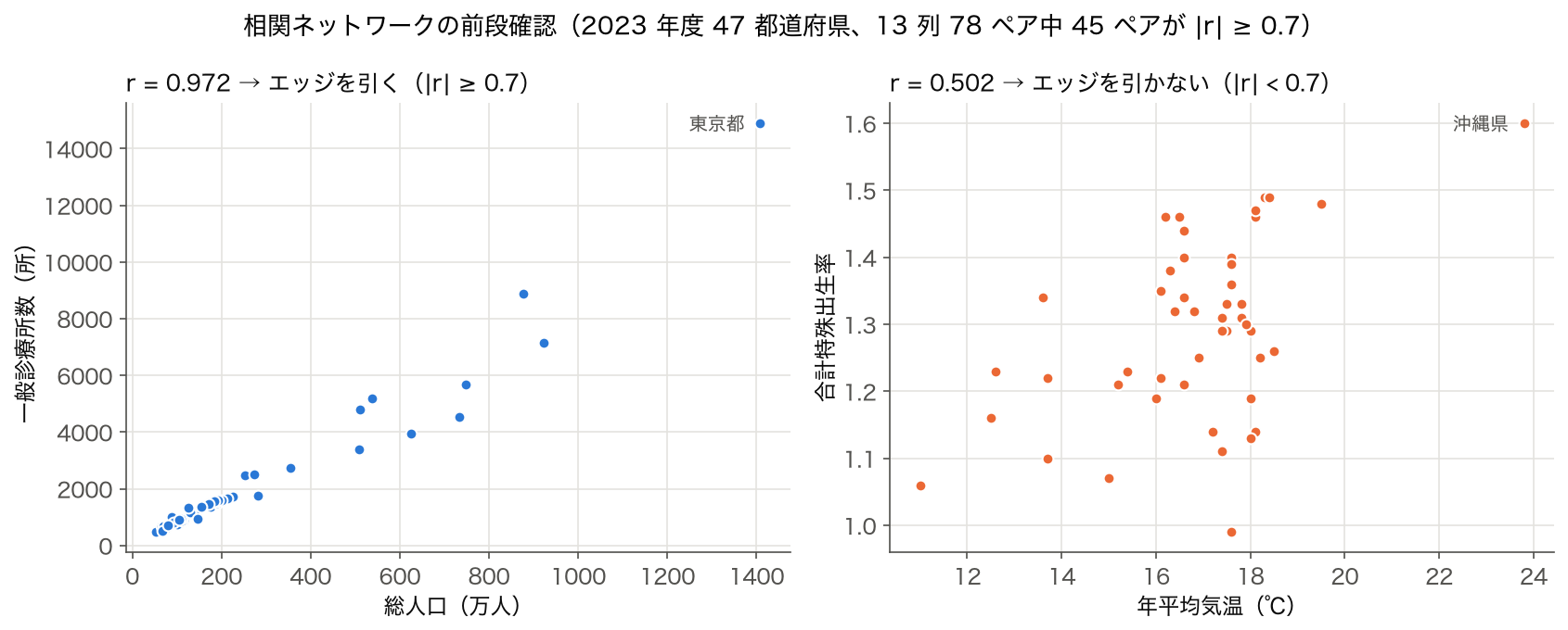 総人口と一般診療所数、年平均気温と合計特殊出生率の散布図（SSDSE-B-2026 47 都道府県）