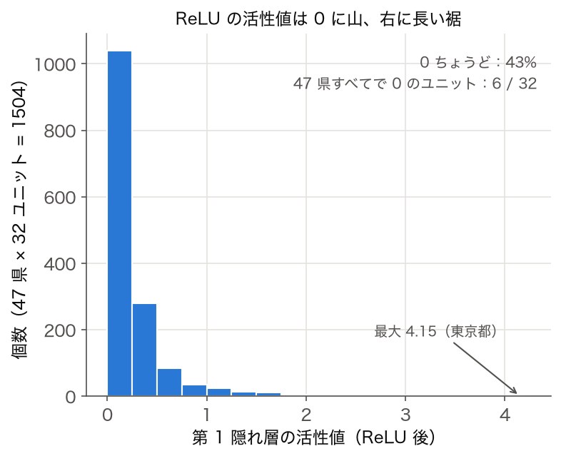 学習済み MLP の第 1 隠れ層の活性値のヒストグラム
