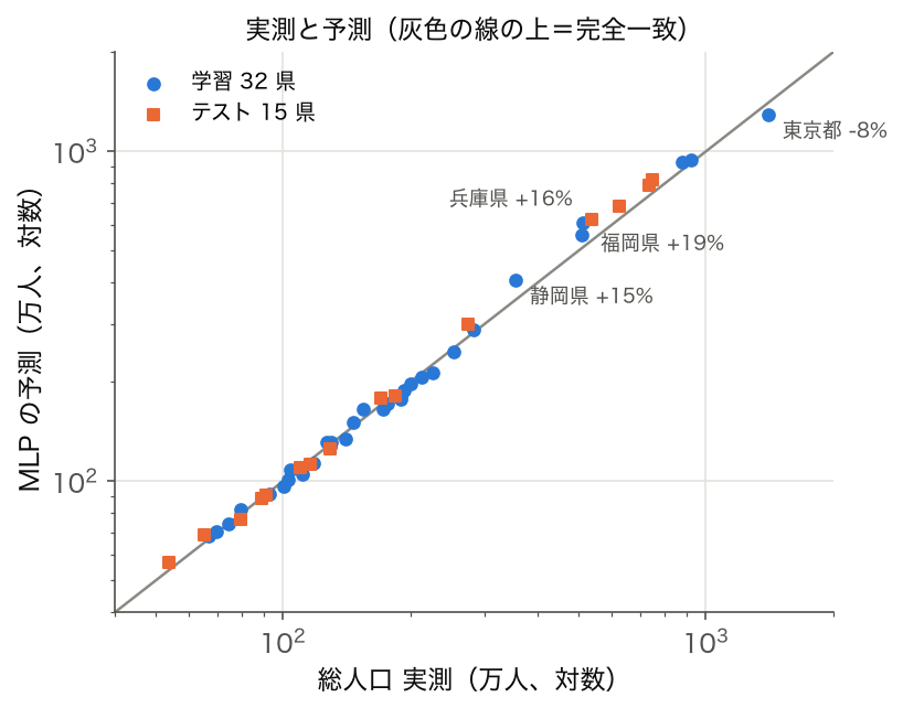 総人口の実測と MLP の予測の散布図(学習 32 県・テスト 15 県、両対数)