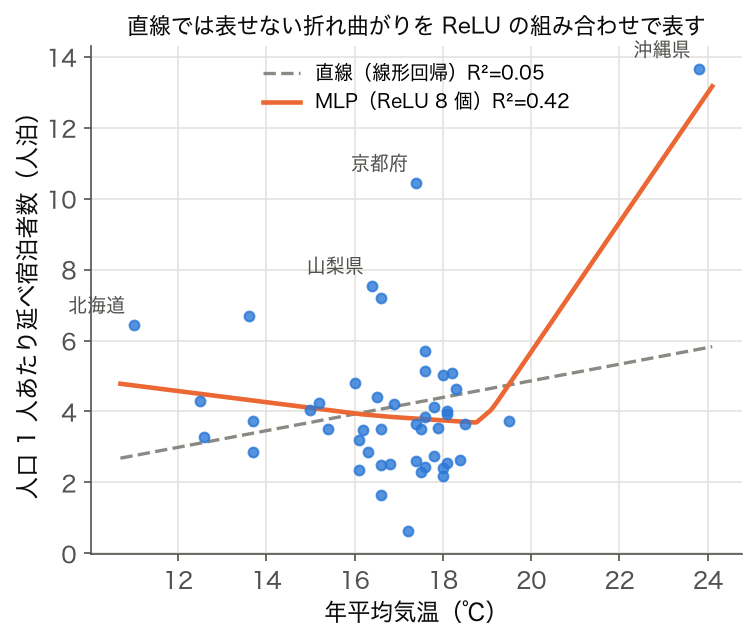 年平均気温と人口 1 人あたり延べ宿泊者数の散布図に、直線と MLP の予測曲線を重ねた図