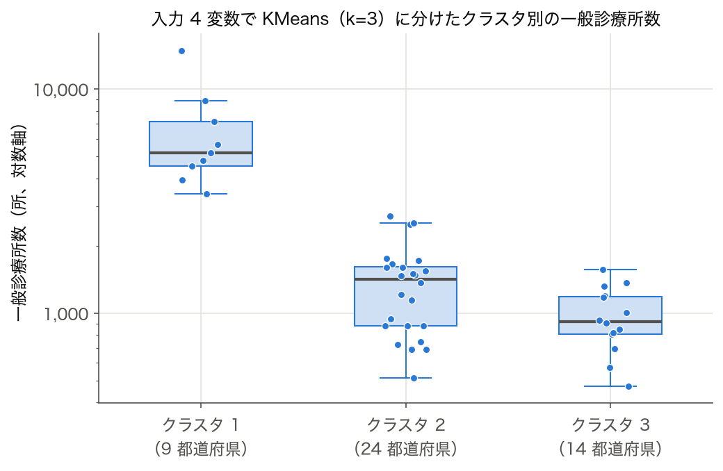KMeans クラスタ別一般診療所数の箱ひげ図 (SSDSE-B-2026)
