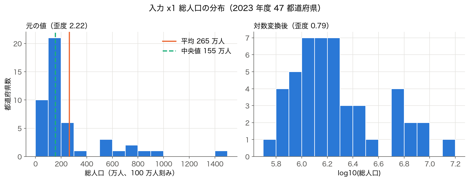総人口のヒストグラム（元の値と log10）(SSDSE-B-2026)