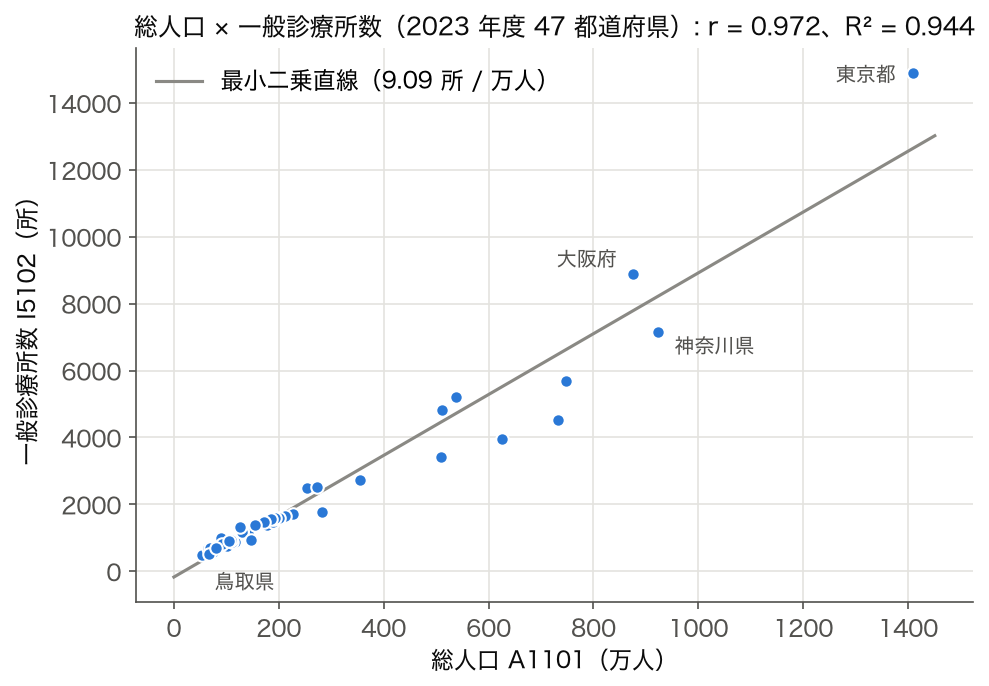総人口と一般診療所数の散布図 (SSDSE-B-2026、2023 年度 47 都道府県)