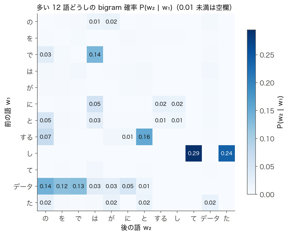 多い 12 語どうしの bigram 条件付き確率 P(後の語 | 前の語) のヒートマップ