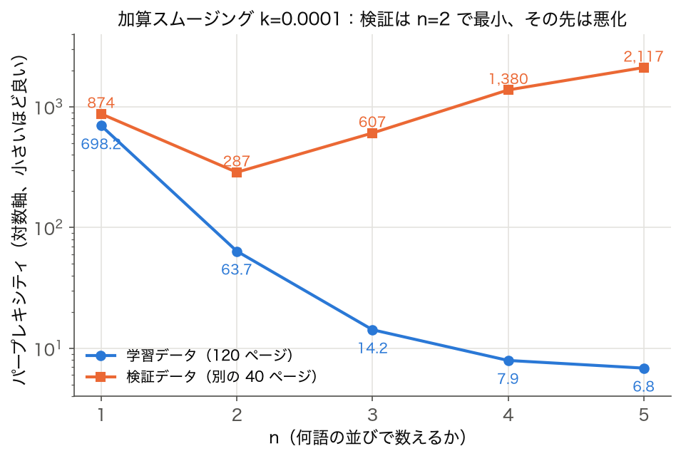 n=1〜5 の n-gram モデルの学習・検証パープレキシティ