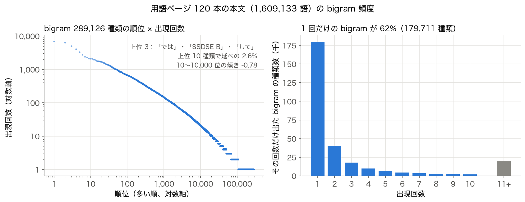 用語ページ 120 本の本文の bigram の順位と出現回数（両対数）、出現回数ごとの bigram の種類数