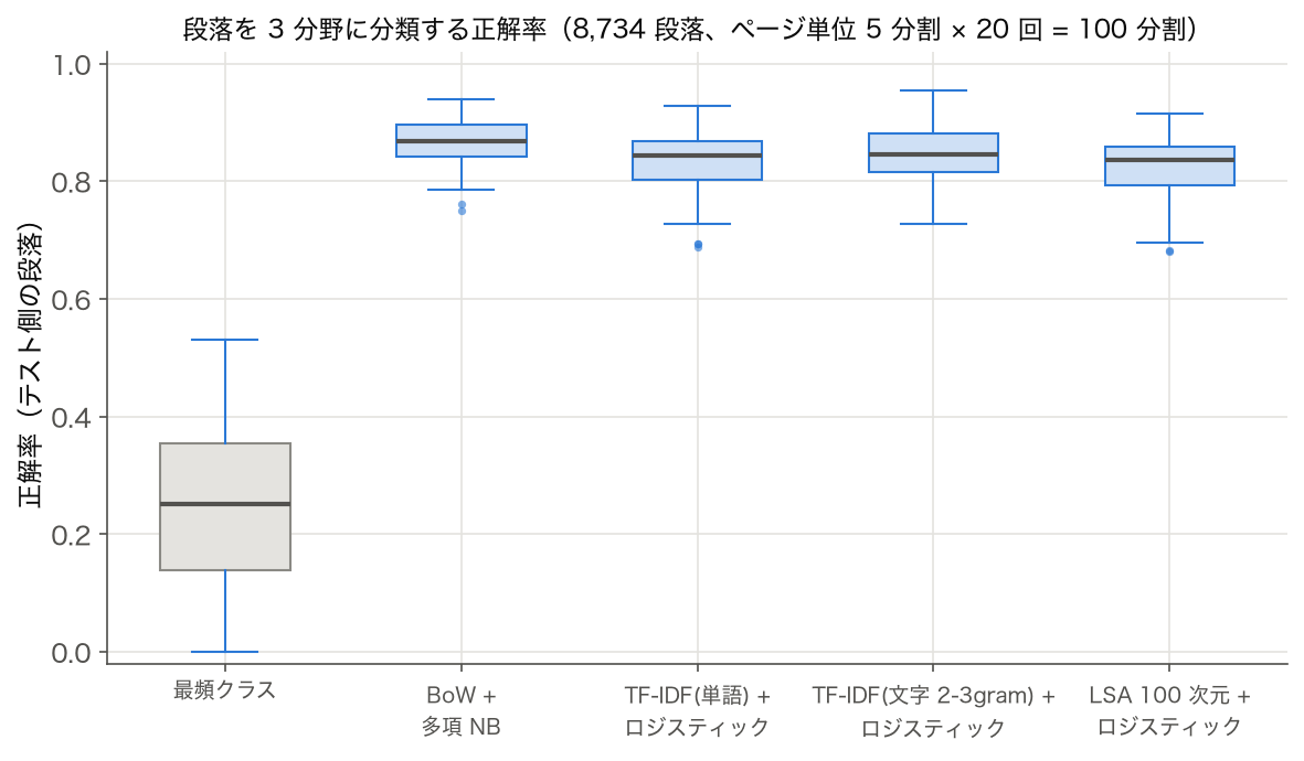 段落を 3 分野に分類する 5 モデルの正解率の箱ひげ図