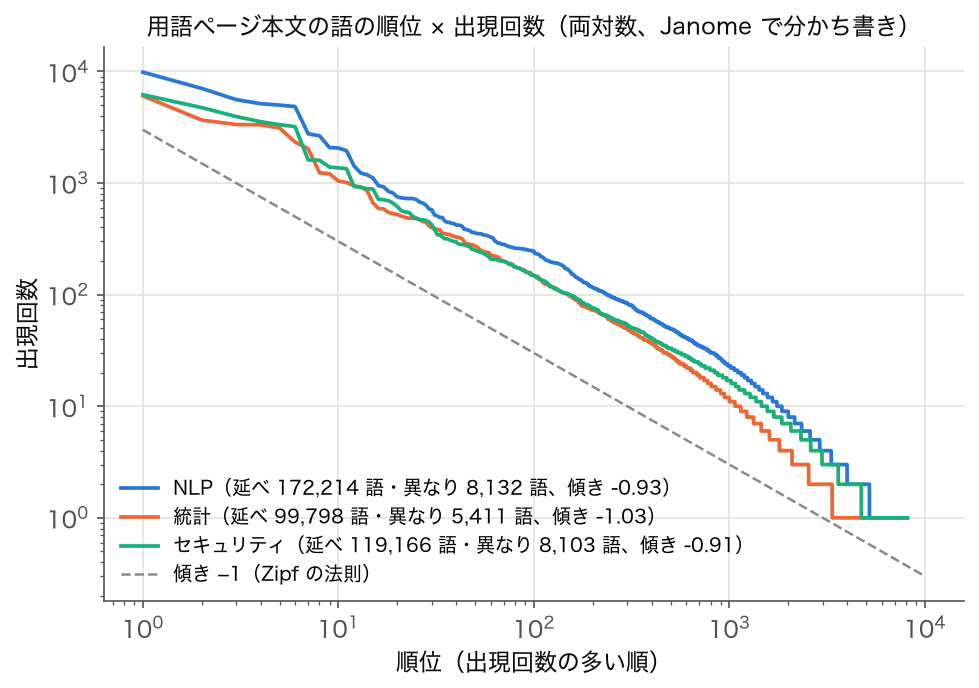 NLP・統計・セキュリティの 3 分野の用語ページ本文の語の順位と出現回数の両対数グラフ