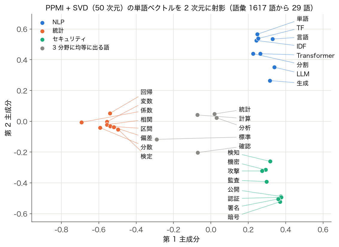 PPMI と SVD で作った単語ベクトルのうち 29 語を PCA で 2 次元に射影した散布図（NLP・統計・セキュリティ・共通語で色分け）
