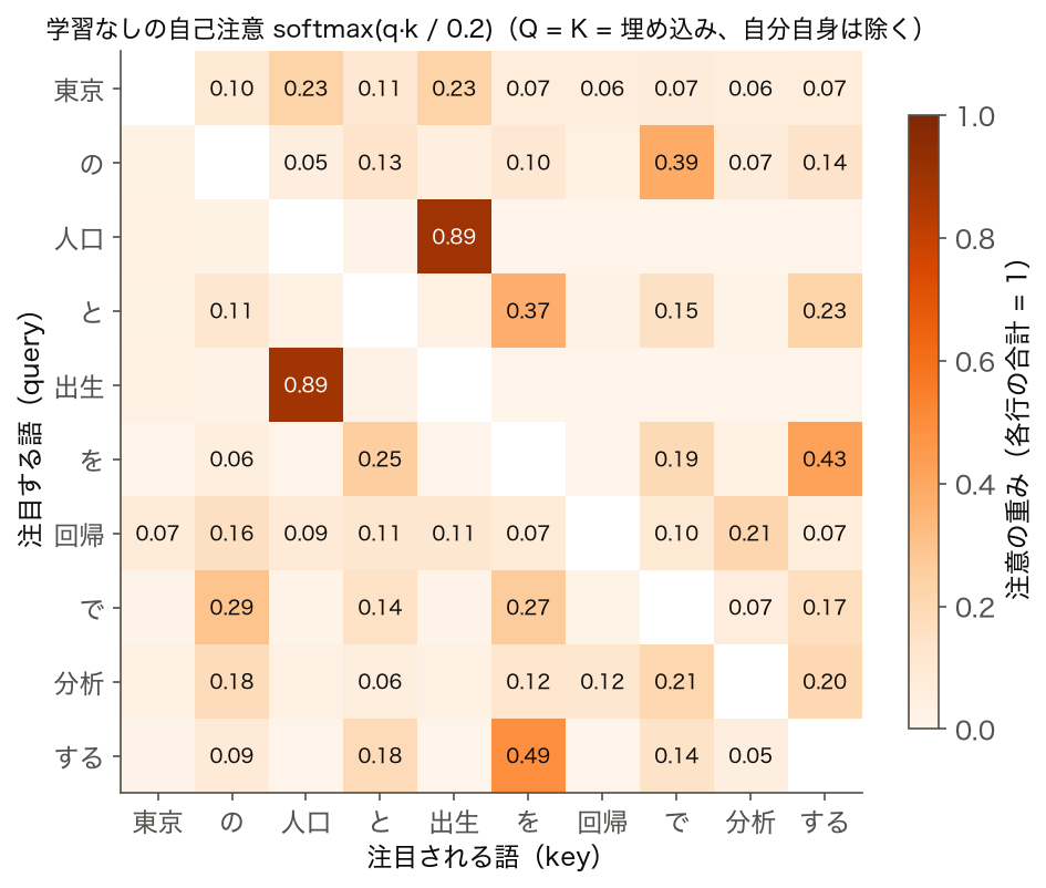 「東京の人口と出生を回帰で分析する」の 10 語について、埋め込みの内積から計算した注意の重みのヒートマップ