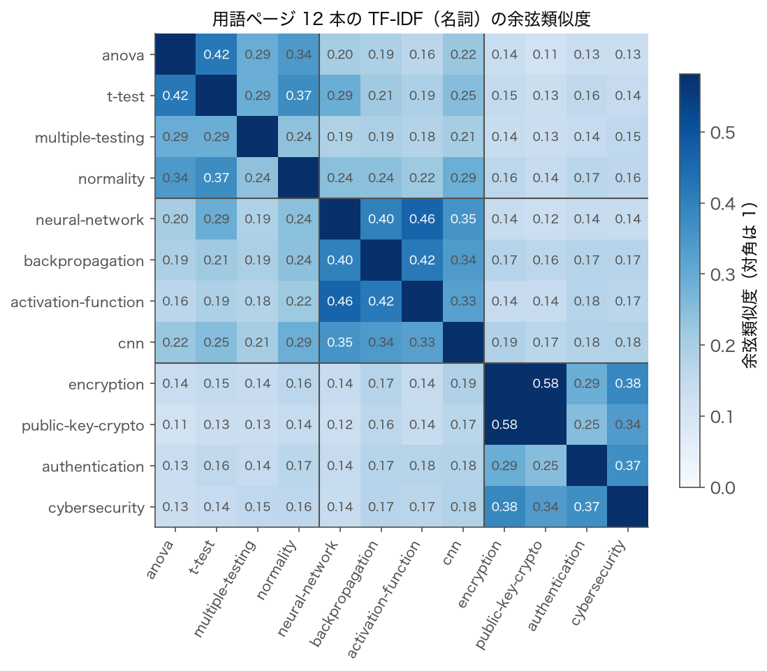 用語ページ 12 本の TF-IDF の余弦類似度のヒートマップ