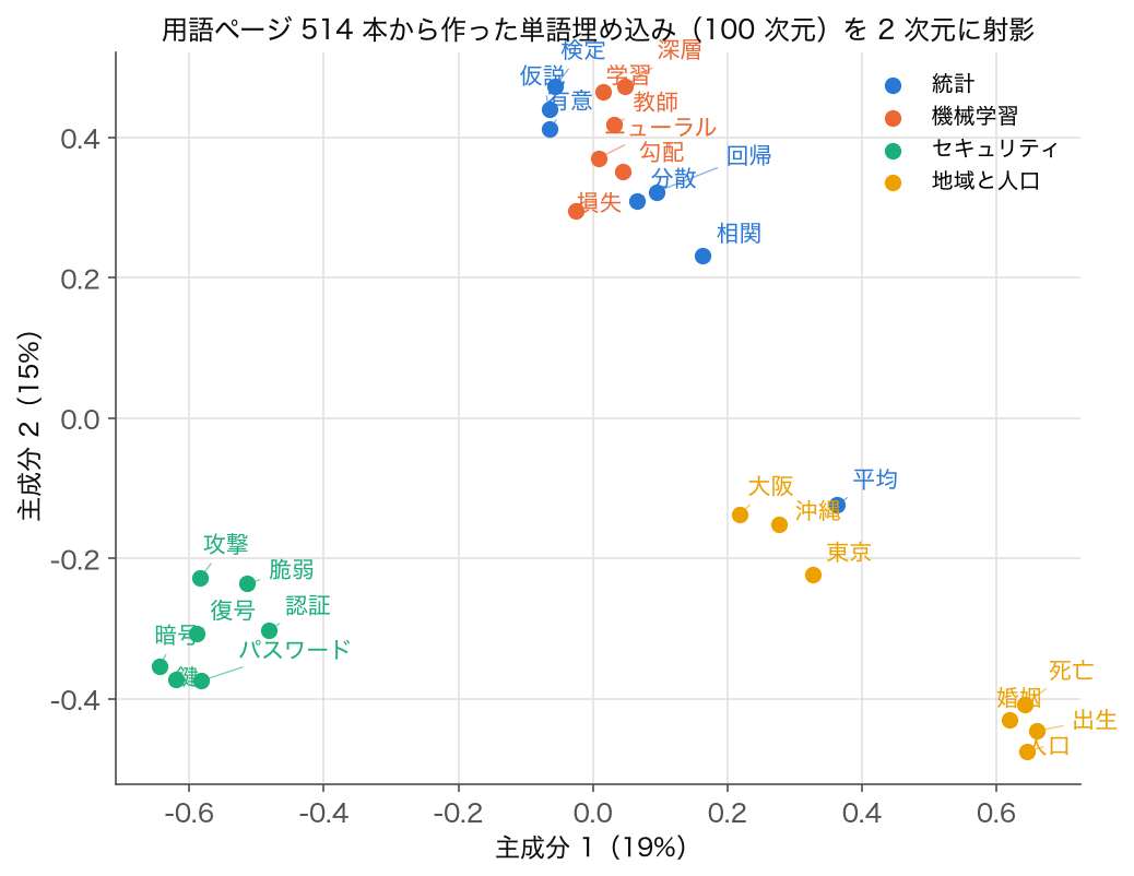 統計・機械学習・セキュリティ・地域と人口の 27 語の単語埋め込みを主成分 2 次元に射影した散布図