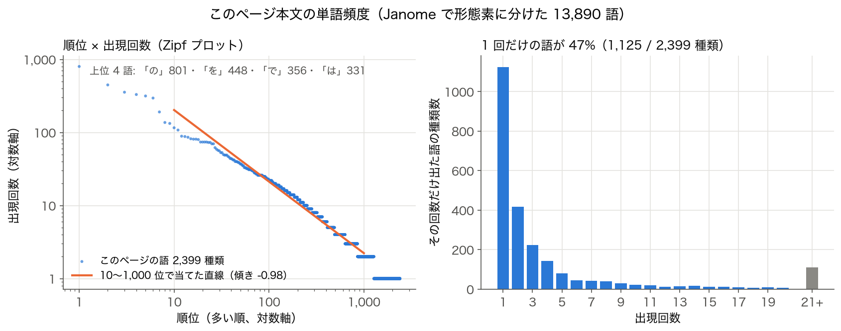このページ本文の単語頻度分布（Zipf プロットと出現回数ごとの語の種類数）