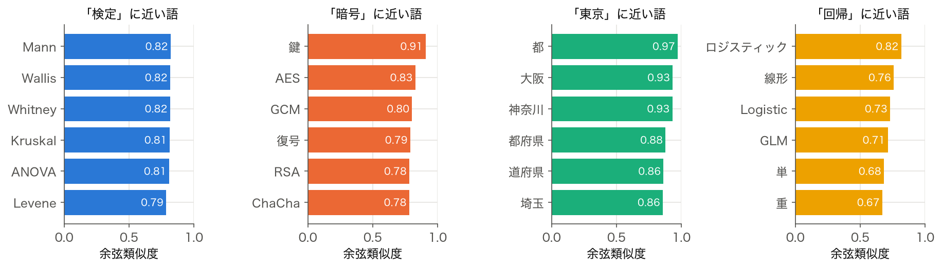 「検定」「暗号」「東京」「回帰」に余弦類似度が高い語の上位 6 個