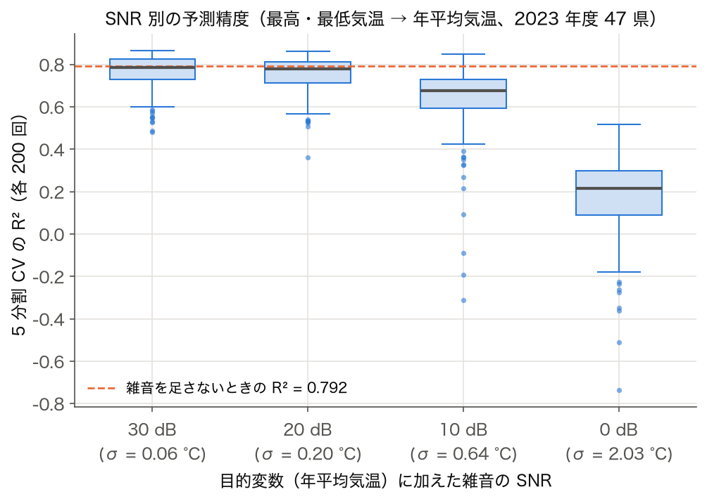 目的変数に加えた雑音の SNR(30・20・10・0 dB)別の 5 分割 CV R² の箱ひげ図