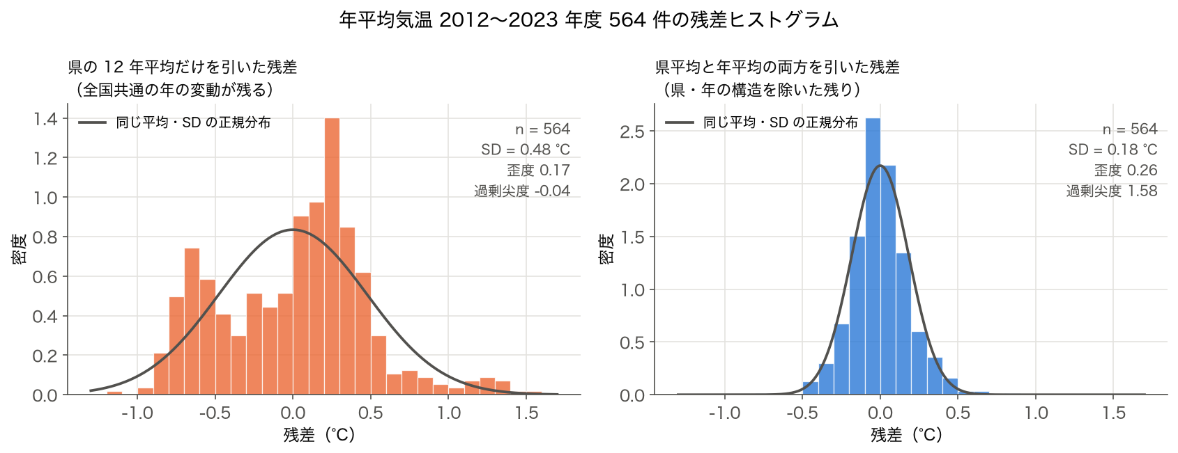 年平均気温 2012〜2023 年度 564 件の残差ヒストグラム 2 枚(県平均だけを引いたもの、県平均と年平均を引いたもの)