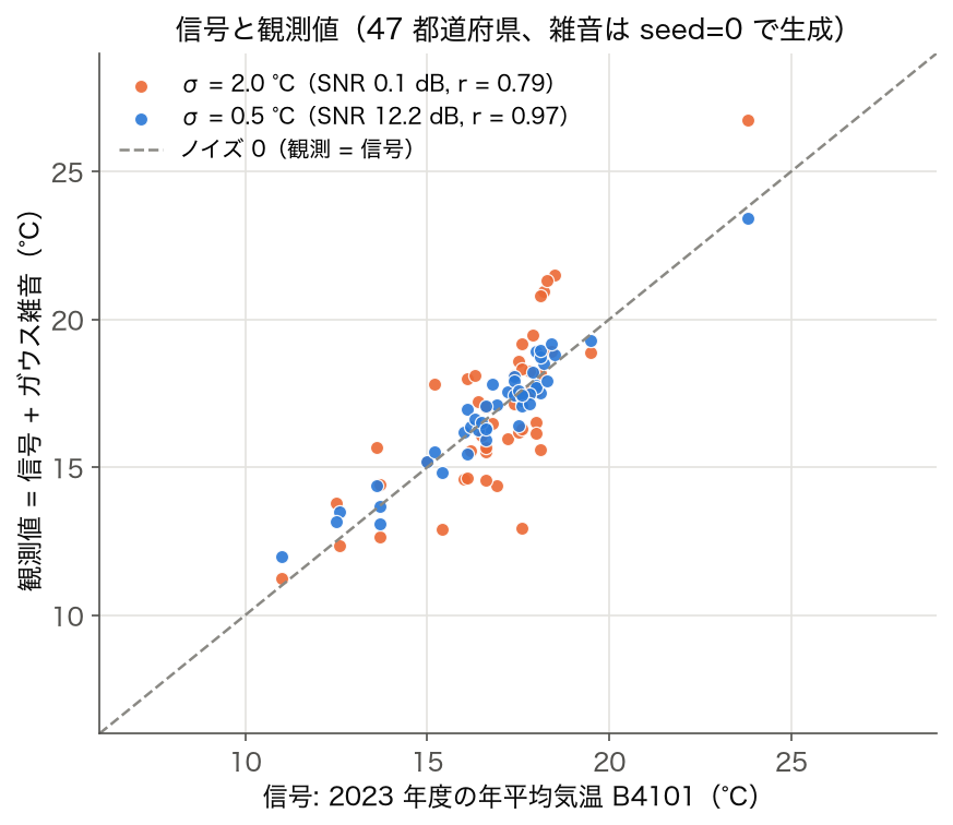 2023 年度 47 都道府県の年平均気温(信号)と、σ=0.5 °C・σ=2.0 °C のガウス雑音を足した観測値の散布図