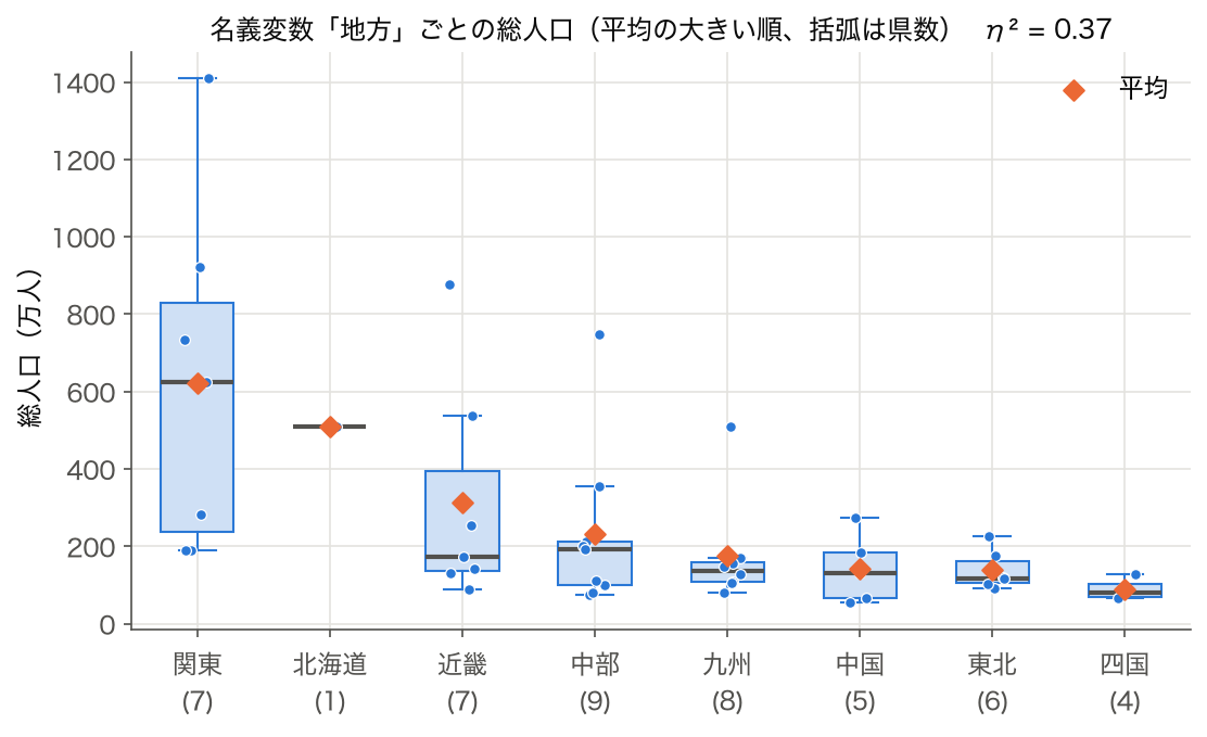 名義変数「地方」ごとの総人口 — 箱ひげ図