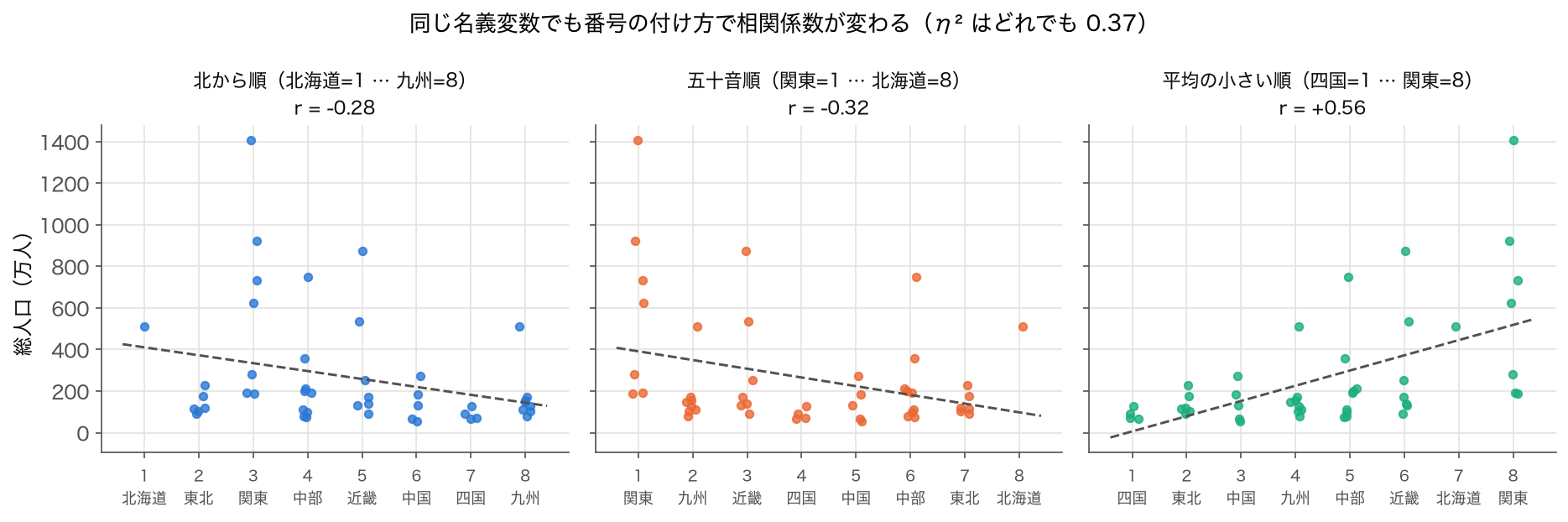 名義変数「地方」に 1〜8 の番号を 3 通り付けて総人口との相関を計算した散布図