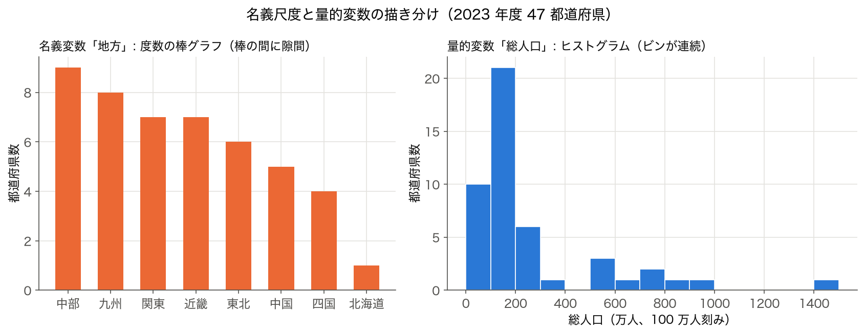 名義変数「地方」の度数の棒グラフと総人口のヒストグラム