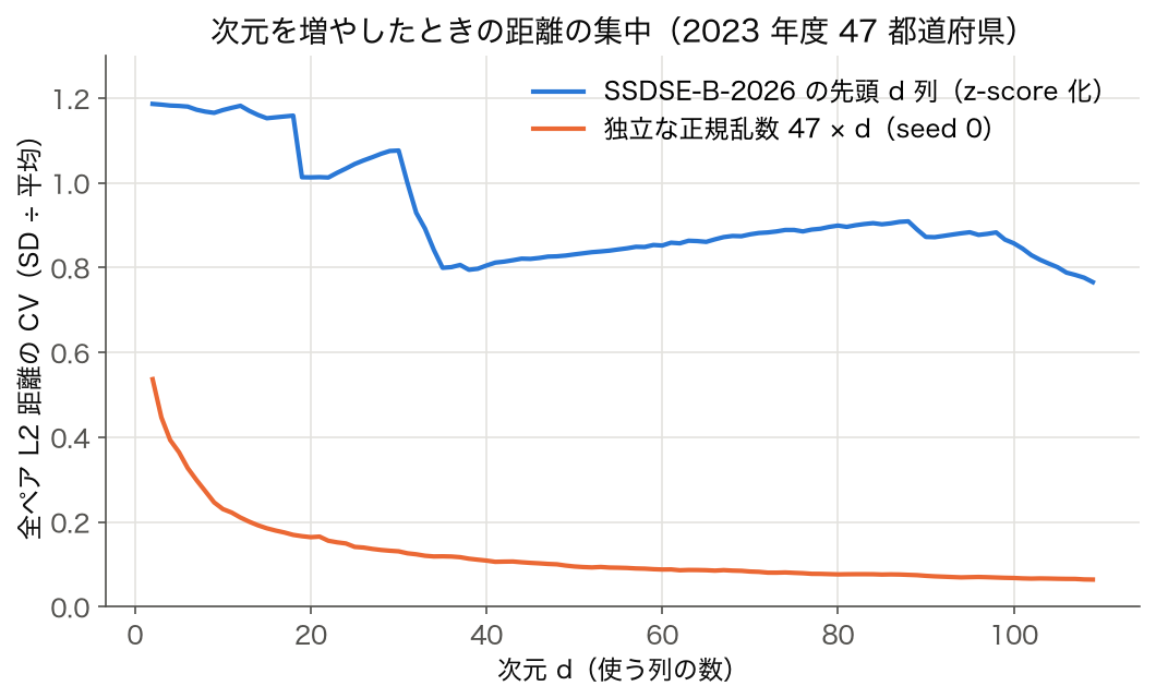 数値列の先頭 d 列（d = 2〜109）を z-score 化したときの 47 都道府県の全ペア L2 距離の変動係数。SSDSE-B-2026 では d=2 で 1.186、d=100 で 0.857、全 109 列で 0.766 と高いまま。同じ大きさの独立な正規乱数では 0.537 から 0.064 まで下がる