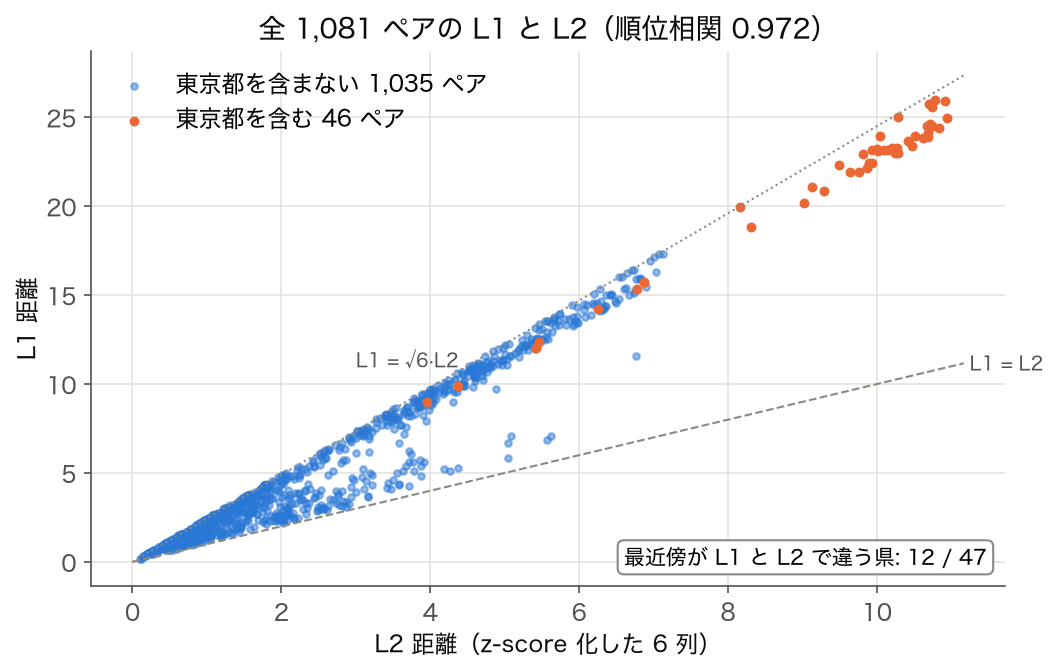 #G1 と同じ z-score 化した 6 列で、全 1,081 ペアの L2 距離（横軸）と L1 距離（縦軸）の散布図。点はすべて L1 = L2 と L1 = √6·L2 の 2 本の線の間に入り、順位相関は 0.972。東京都を含む 46 ペアは右上に離れる。最近傍の県が L1 と L2 で違う県は 12