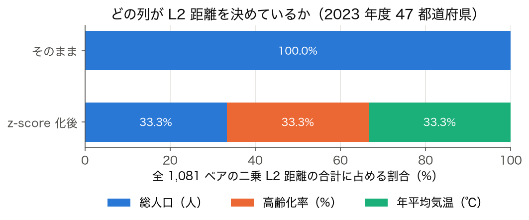 2023 年度 47 都道府県の総人口・高齢化率・年平均気温の 3 列で、全 1,081 ペアの二乗 L2 距離の合計に占める各列の割合。そのままでは総人口が 100.0%、z-score 化後は 3 列とも 33.3%