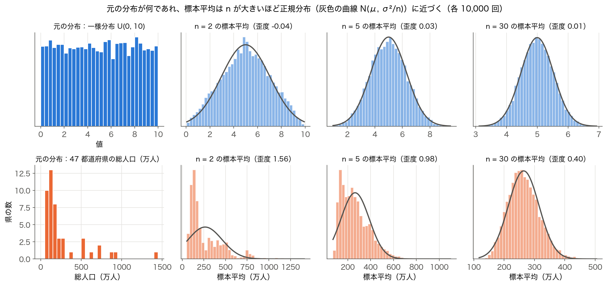 一様分布と 47 都道府県の総人口から n=2・5・30 個を取った標本平均の分布が正規分布に近づく様子