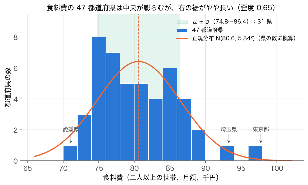 47 都道府県の食料費のヒストグラムに正規分布の曲線を重ねた図