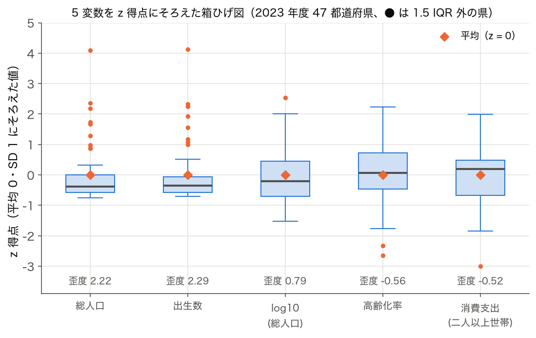 総人口・出生数・log10 総人口・高齢化率・消費支出を z 得点にそろえた箱ひげ図