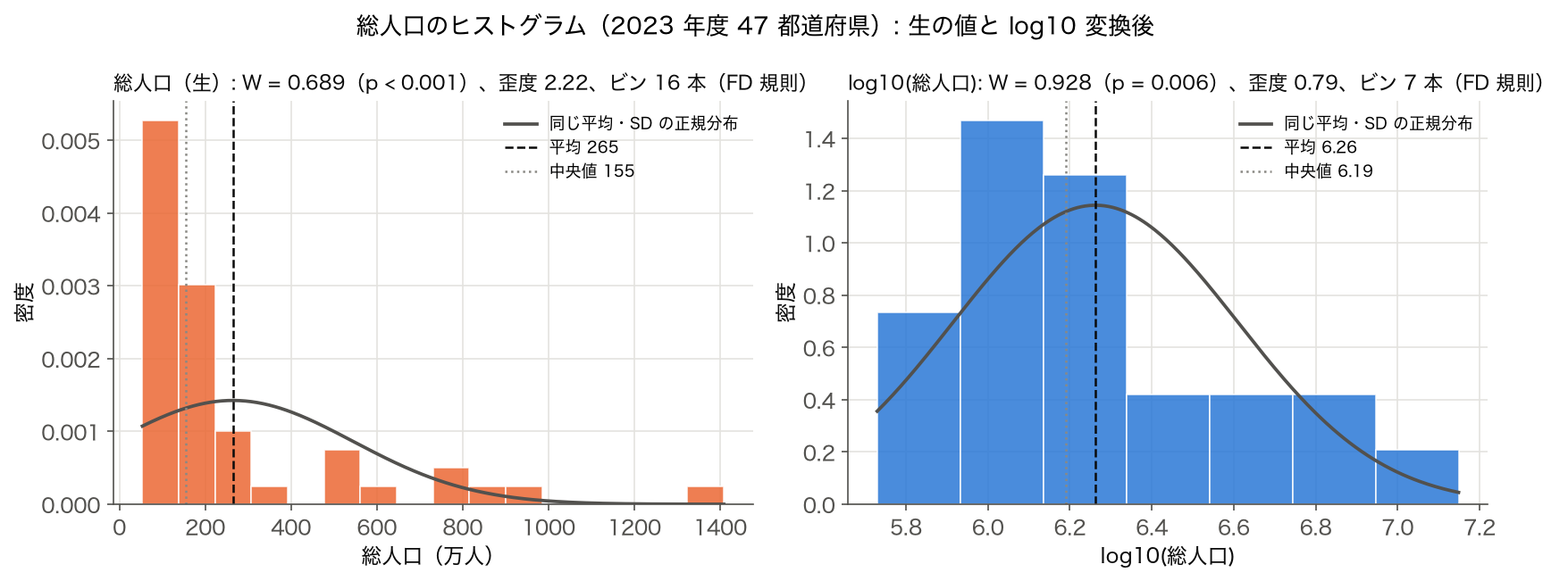 2023 年度 47 都道府県の総人口のヒストグラム（左: 生の値、右: log10 変換後）と正規曲線