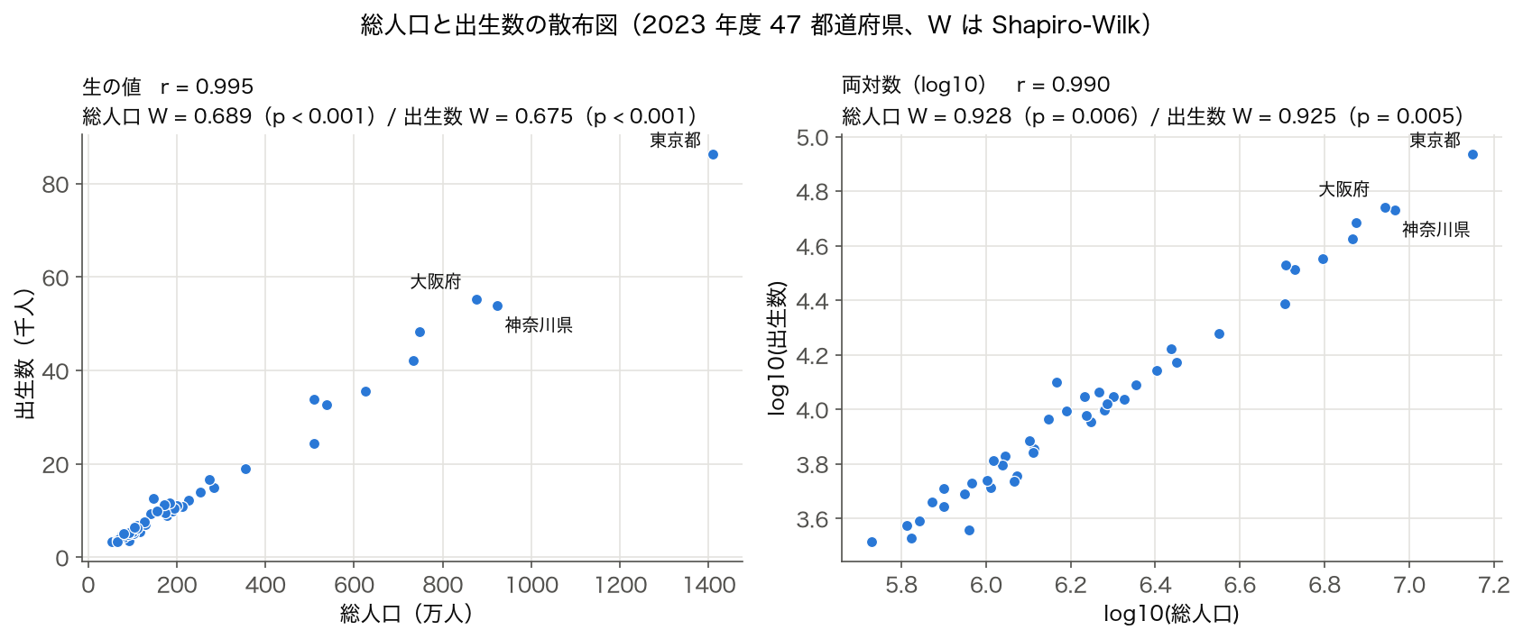 2023 年度 47 都道府県の総人口と出生数の散布図（左: 生の値、右: 両対数）