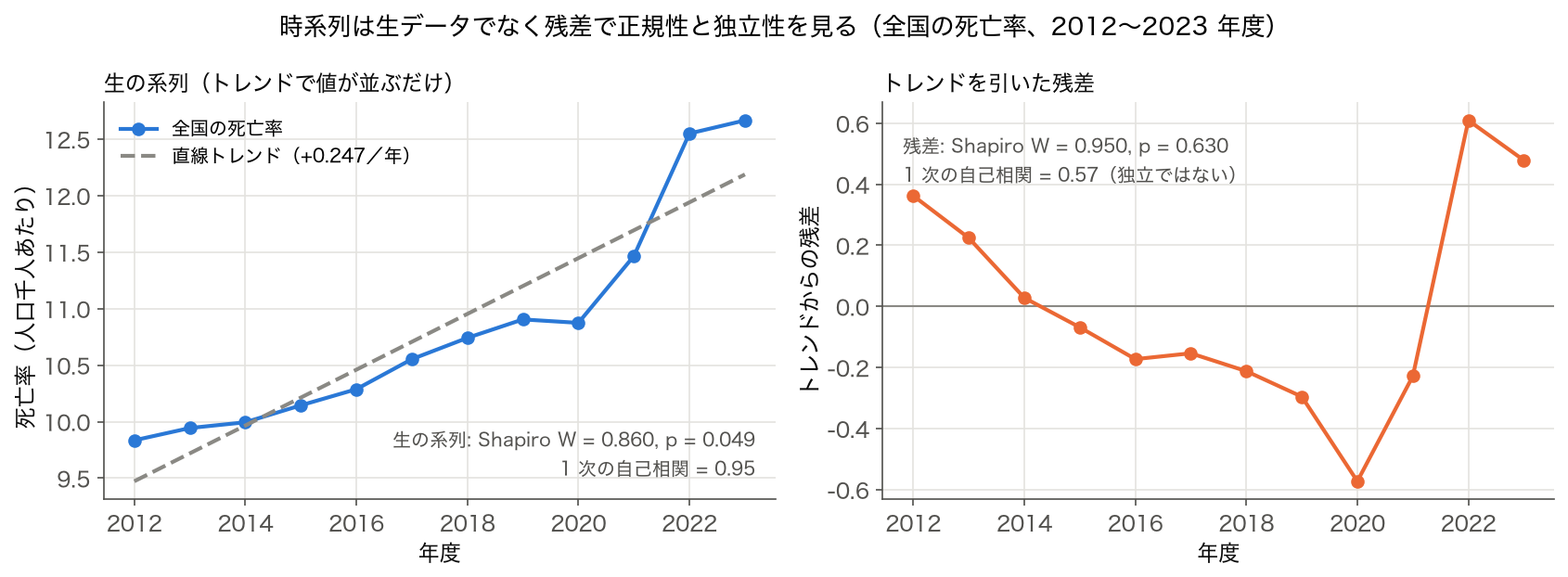 全国の死亡率（2012〜2023 年度）の系列と直線トレンド、トレンドを引いた残差