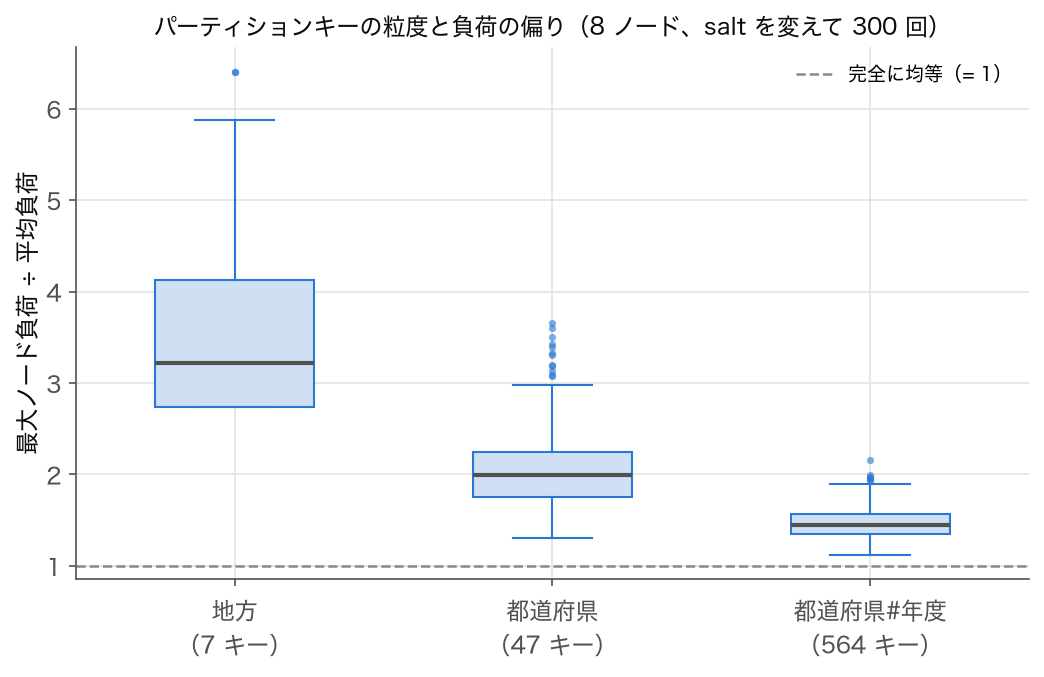 パーティションキーを地方・都道府県・都道府県#年度にしたときの最大ノード負荷÷平均負荷の箱ひげ図