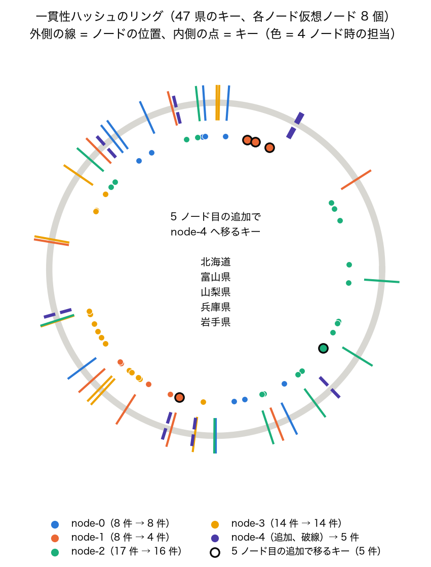 47 県のキーを一貫性ハッシュのリングに置き、4 ノードから 5 ノードに増やしたときに移るキーを示した図