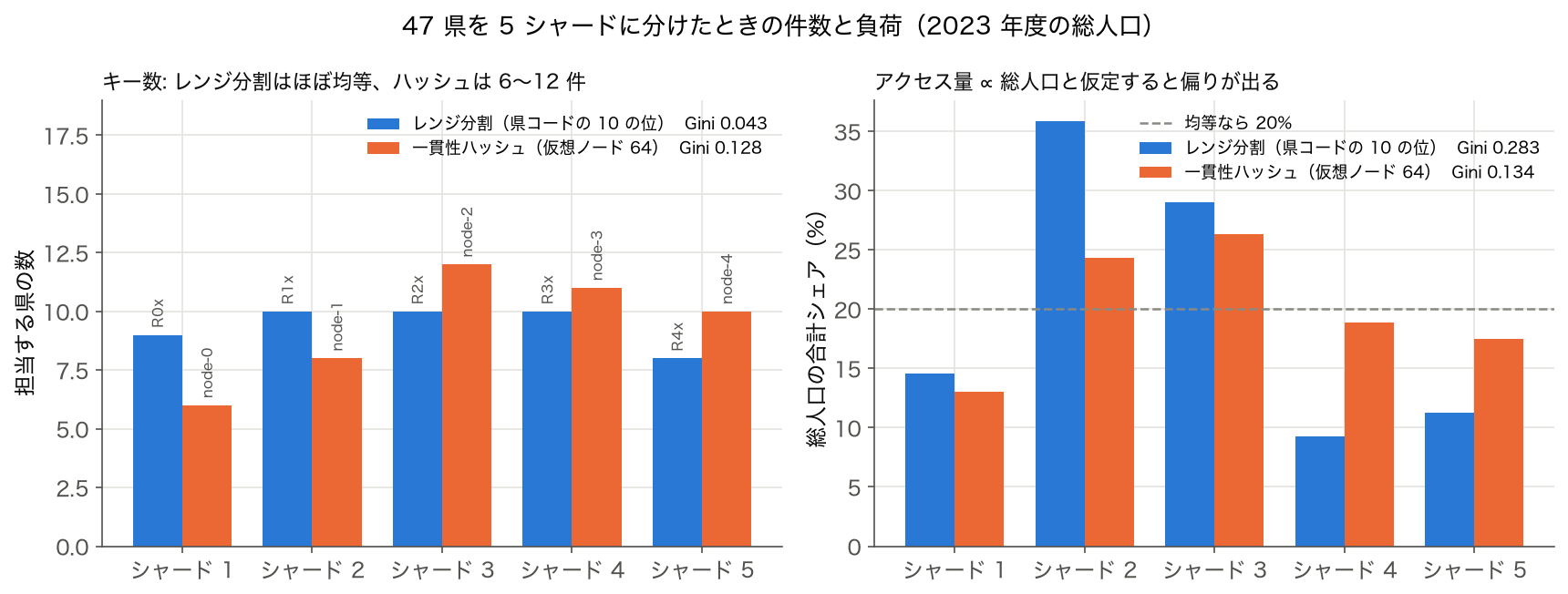 47 県を 5 シャードに分けたときのキー数と総人口シェアを、レンジ分割と一貫性ハッシュで比べた棒グラフ
