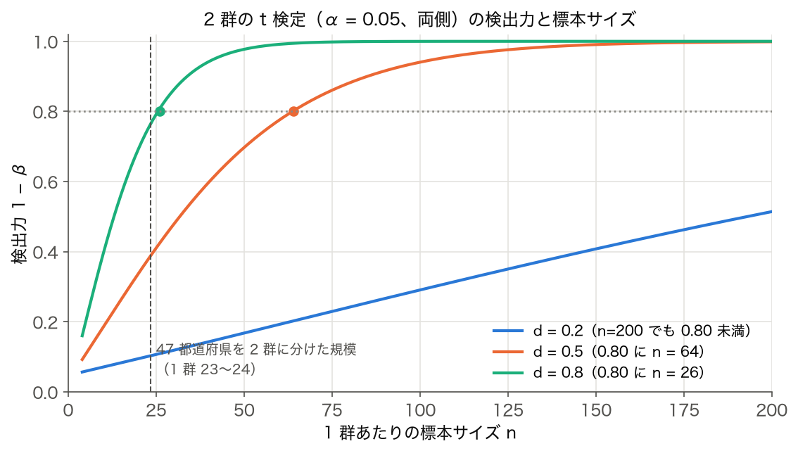 2 群の t 検定の 1 群あたりの標本サイズと検出力の曲線（d = 0.2・0.5・0.8）
