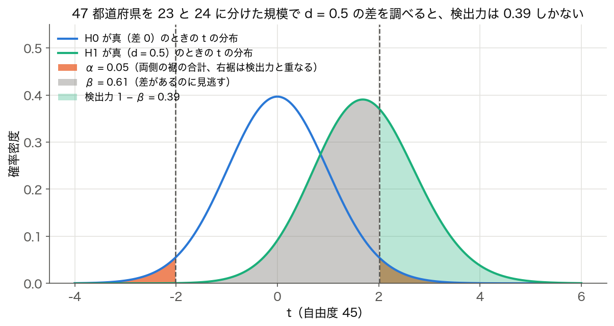 H0 と H1 の t 分布と、α・β・検出力の面積