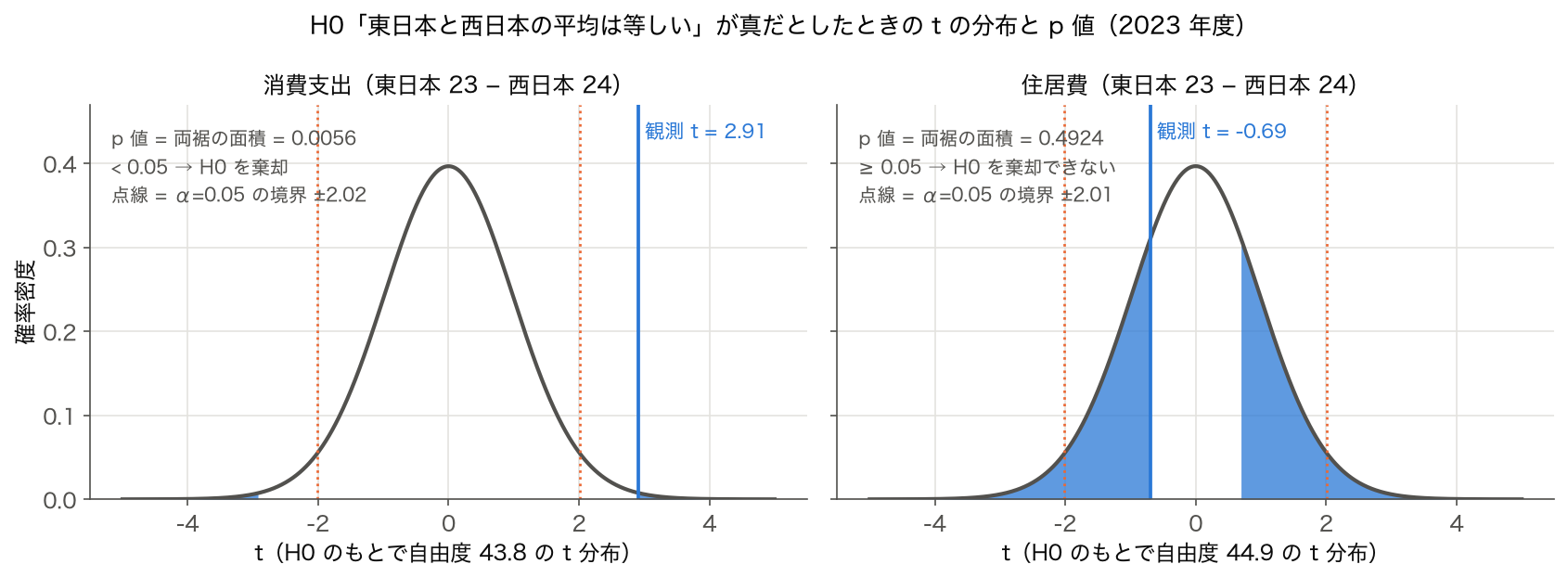 東日本と西日本の消費支出・住居費の Welch t 検定の帰無分布と p 値