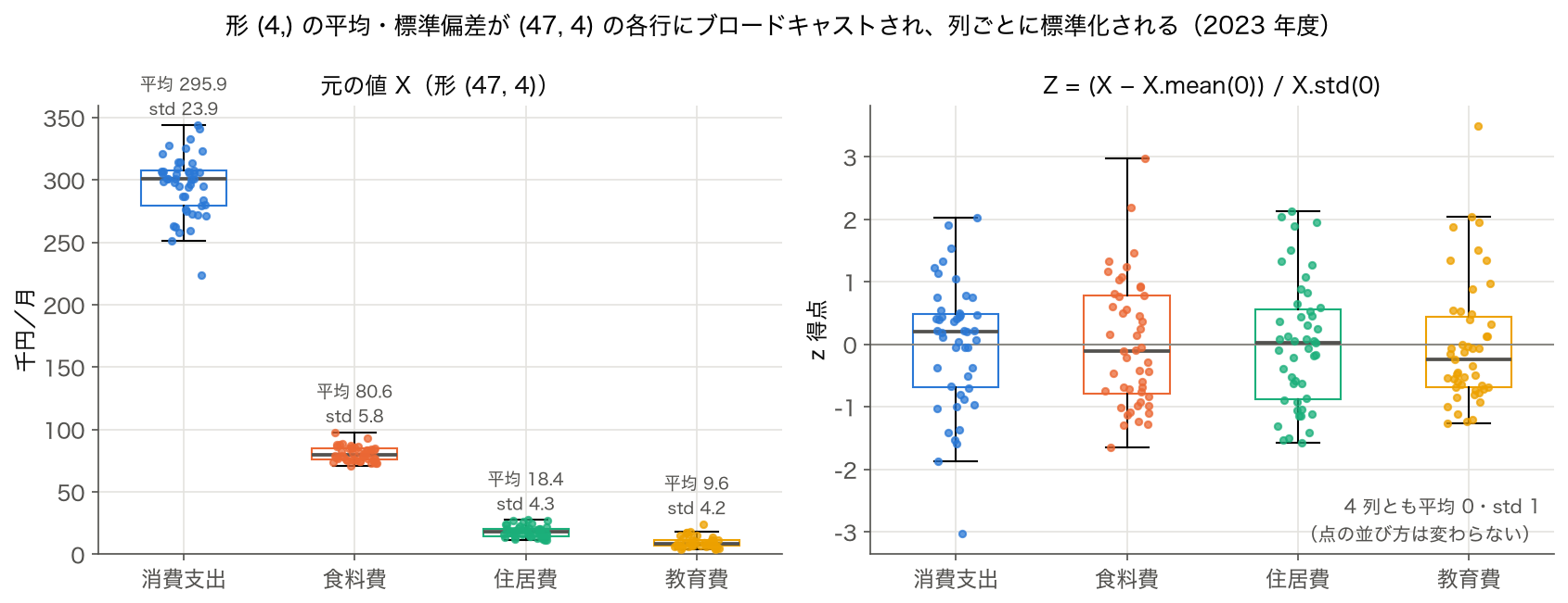 家計 4 変数の元の値と、列ごとに標準化した z 得点の箱ひげ図