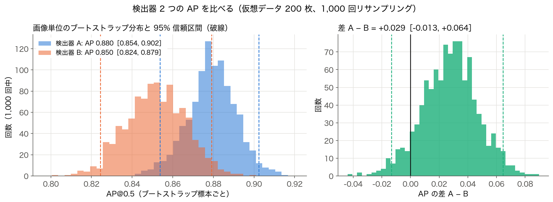 同じ 200 枚に検出器 A と B を当て、画像単位のブートストラップ 1,000 回で得た AP@0.5 の分布。A 0.880［0.854, 0.902］、B 0.850［0.824, 0.879］、差 A−B は +0.029［−0.013, +0.064］で 0 をまたぐ