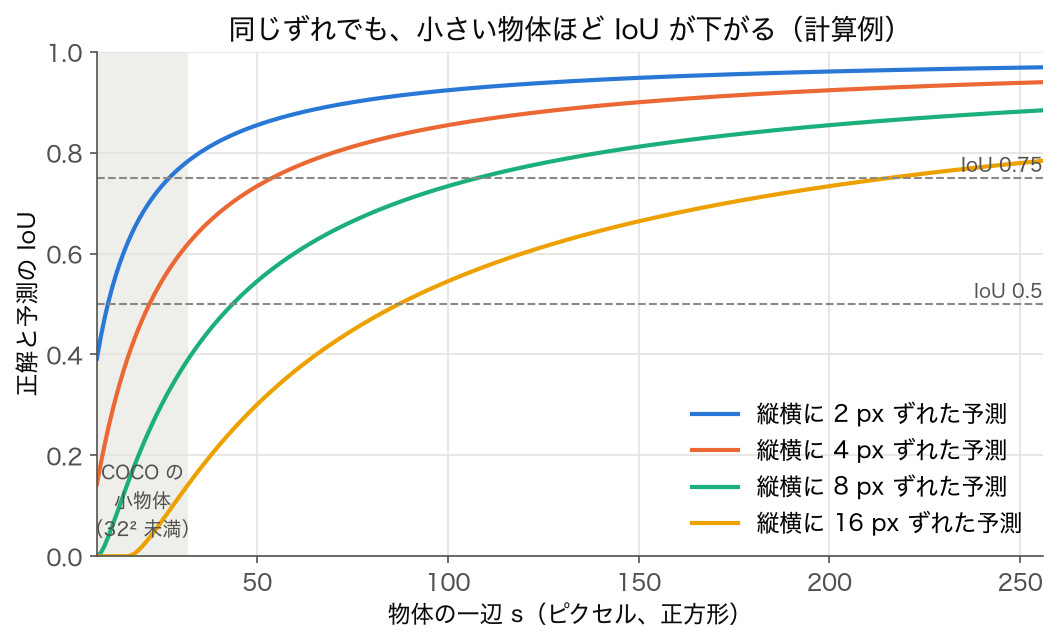 一辺 8〜256 ピクセルの正方形の正解と、縦横に 2・4・8・16 ピクセルずれた予測の IoU の曲線。8 ピクセルのずれでは一辺 44 ピクセル以上で IoU 0.5、108 ピクセル以上で 0.75 を超える。一辺 32 ピクセル未満（COCO の小物体）の範囲を灰色で示す