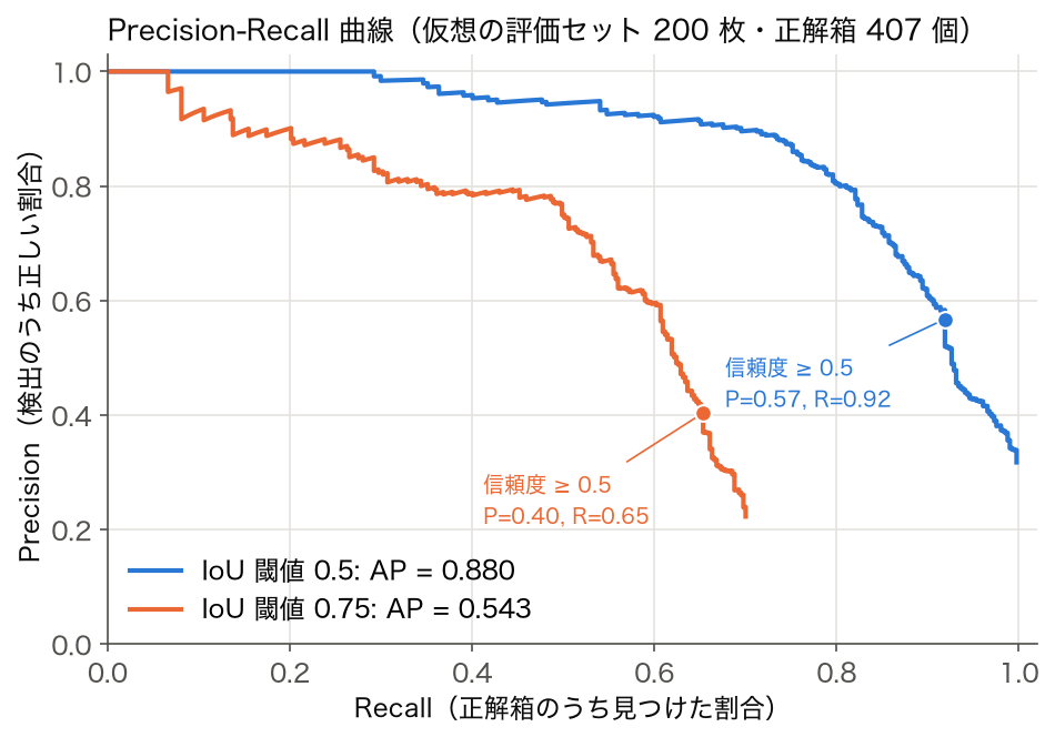 仮想の評価セット 200 枚・正解箱 407 個に対する検出器 A の Precision-Recall 曲線。IoU 閾値 0.5 で AP 0.880、0.75 で AP 0.543。信頼度 0.5 の位置は P=0.57/R=0.92 と P=0.40/R=0.65