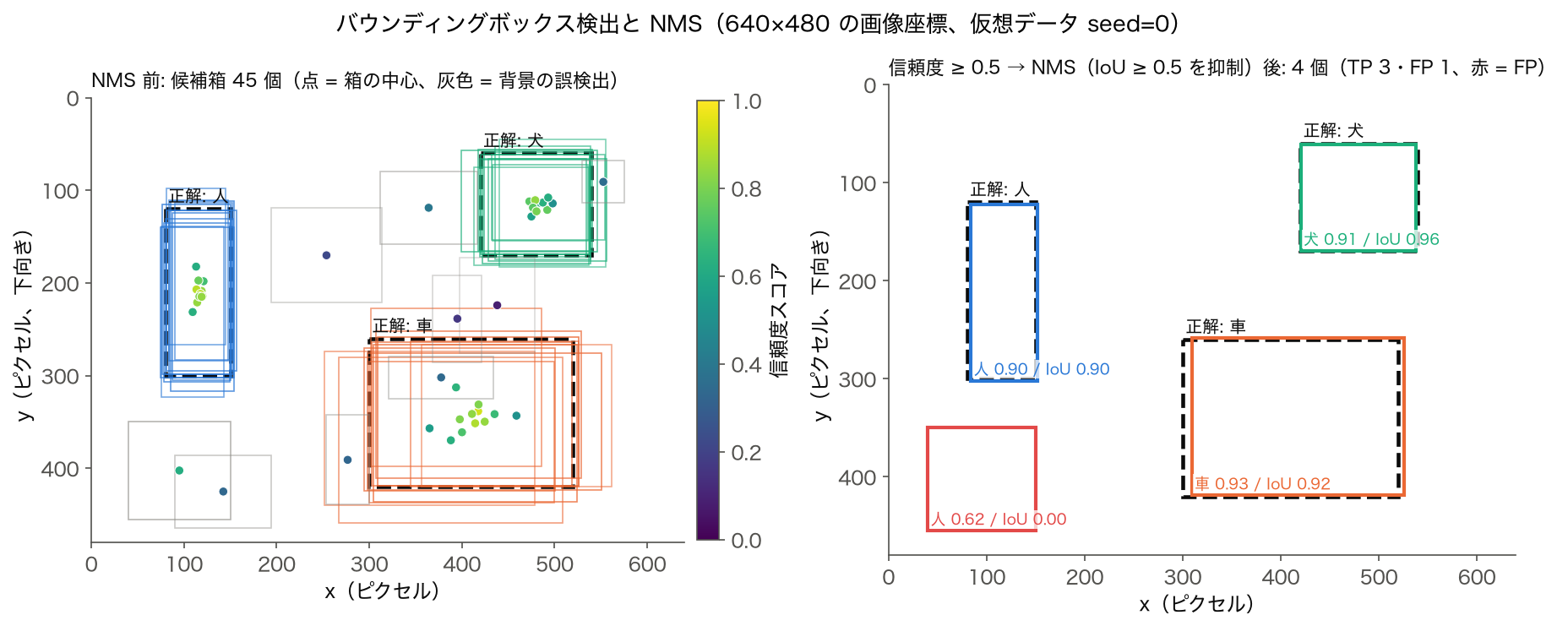 640×480 の画像座標上の正解箱 3 つと候補箱 45 個（左）、信頼度 0.5 以上で NMS をかけた後の 4 個の箱と IoU（右）