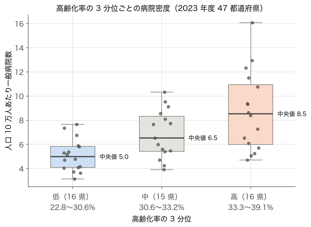高齢化率の 3 分位ごとの人口 10 万人あたり一般病院数の箱ひげ図