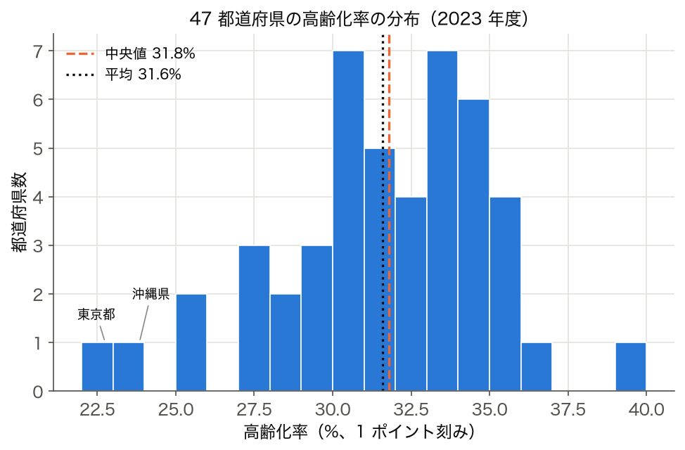 47 都道府県の高齢化率のヒストグラム（1 ポイント刻み）に中央値と平均を重ねた図
