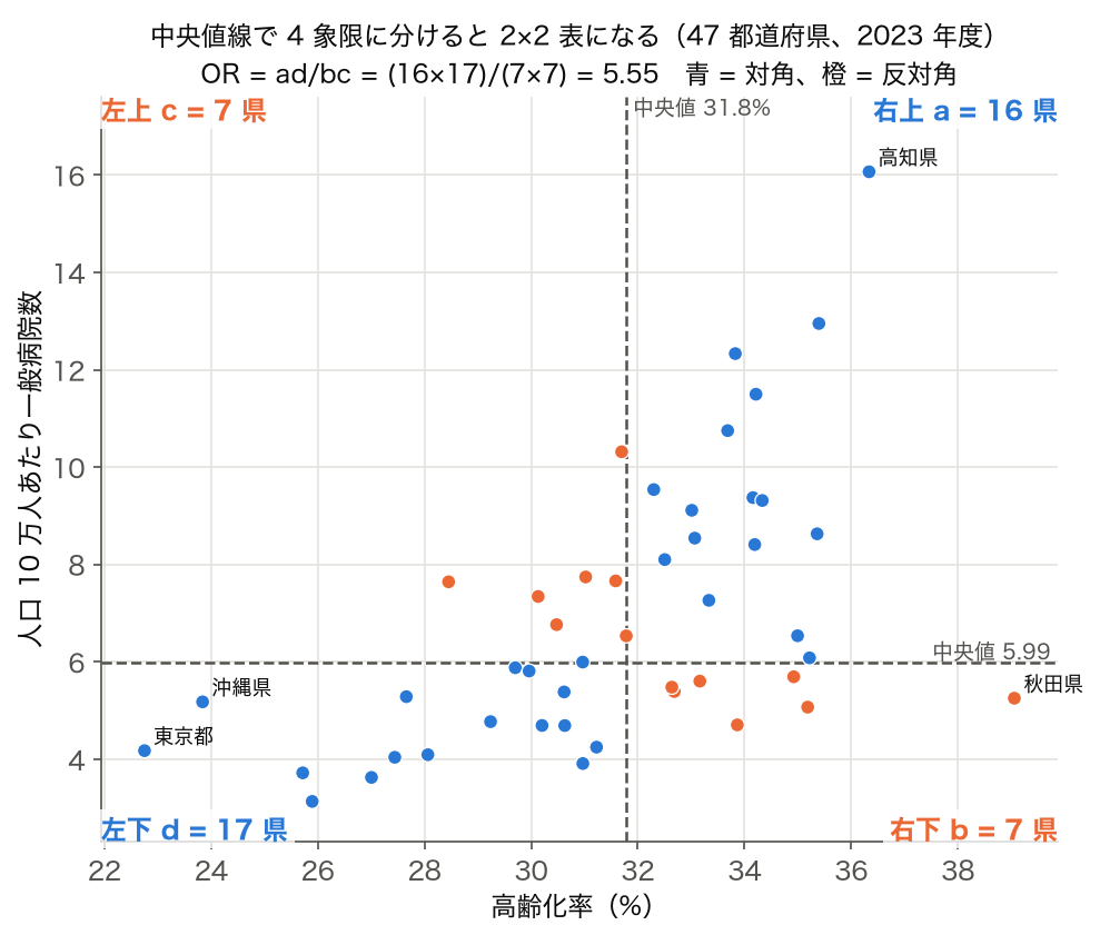 高齢化率と人口 10 万人あたり一般病院数の散布図に中央値線を引き、4 象限の県数と OR を示した図