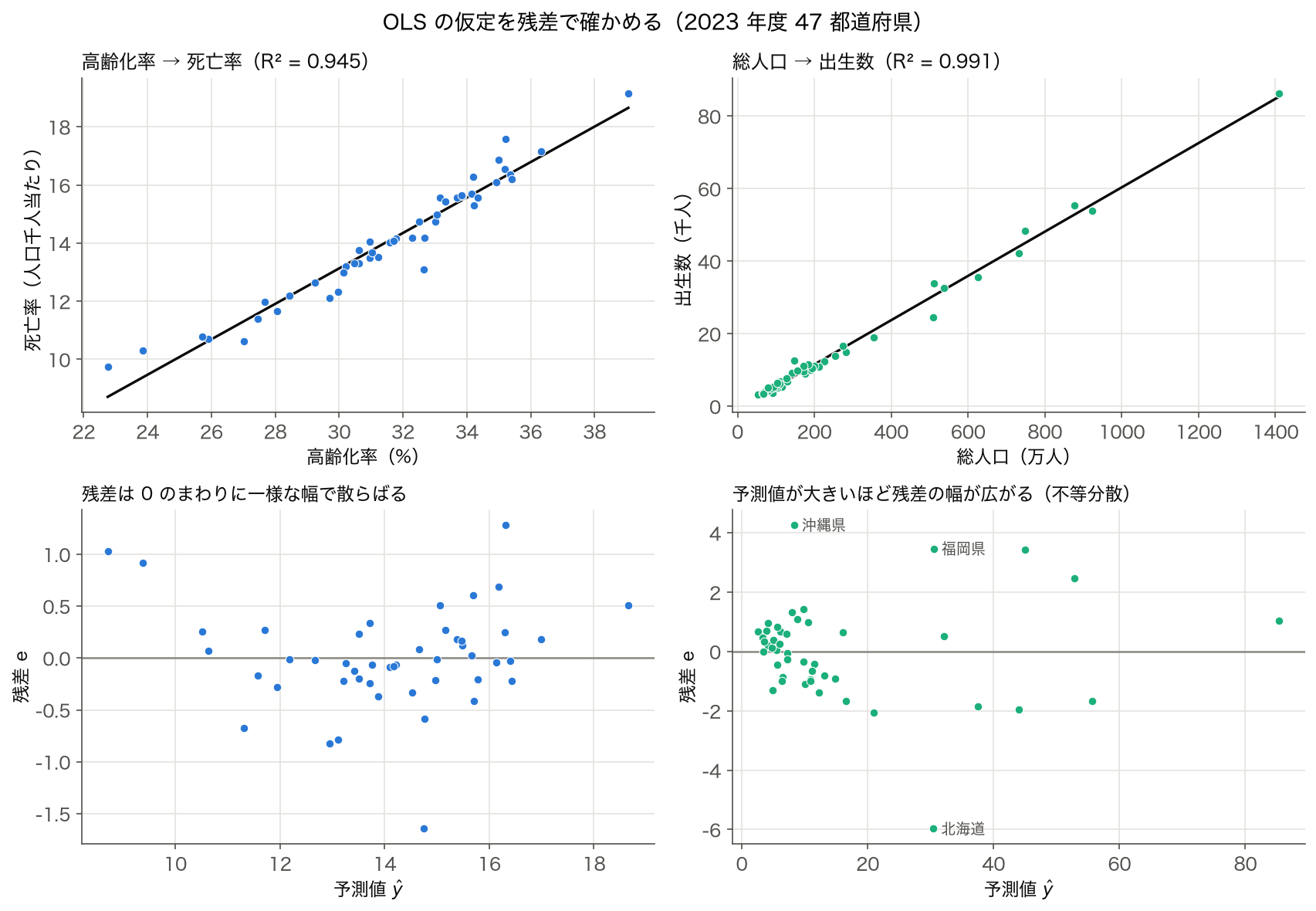 2023 年度 47 都道府県で、高齢化率→死亡率（残差の幅が一様）と総人口→出生数（予測値が大きいほど残差の幅が広がる）の散布図と残差プロット